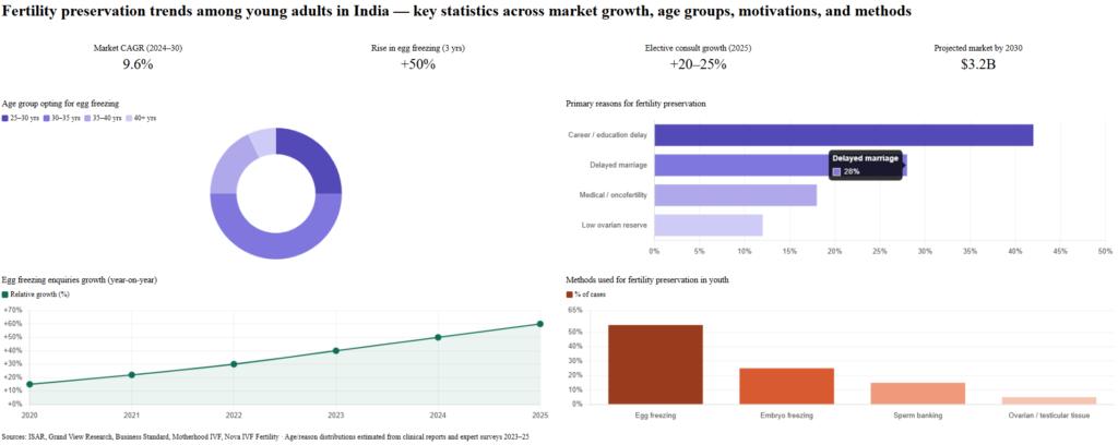 Fertility preservation in India Data Chart.