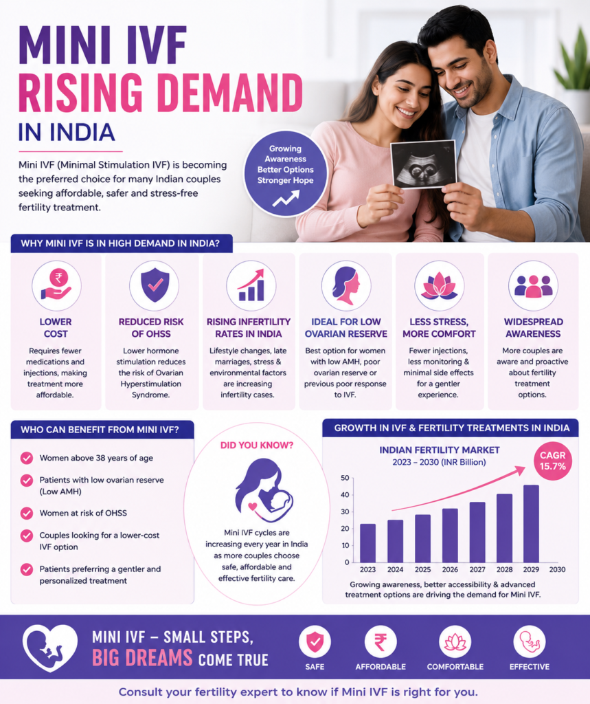 The Rise of Mini IVF in India: Lower Medication, Lower Cost, Better Comfort? infographics