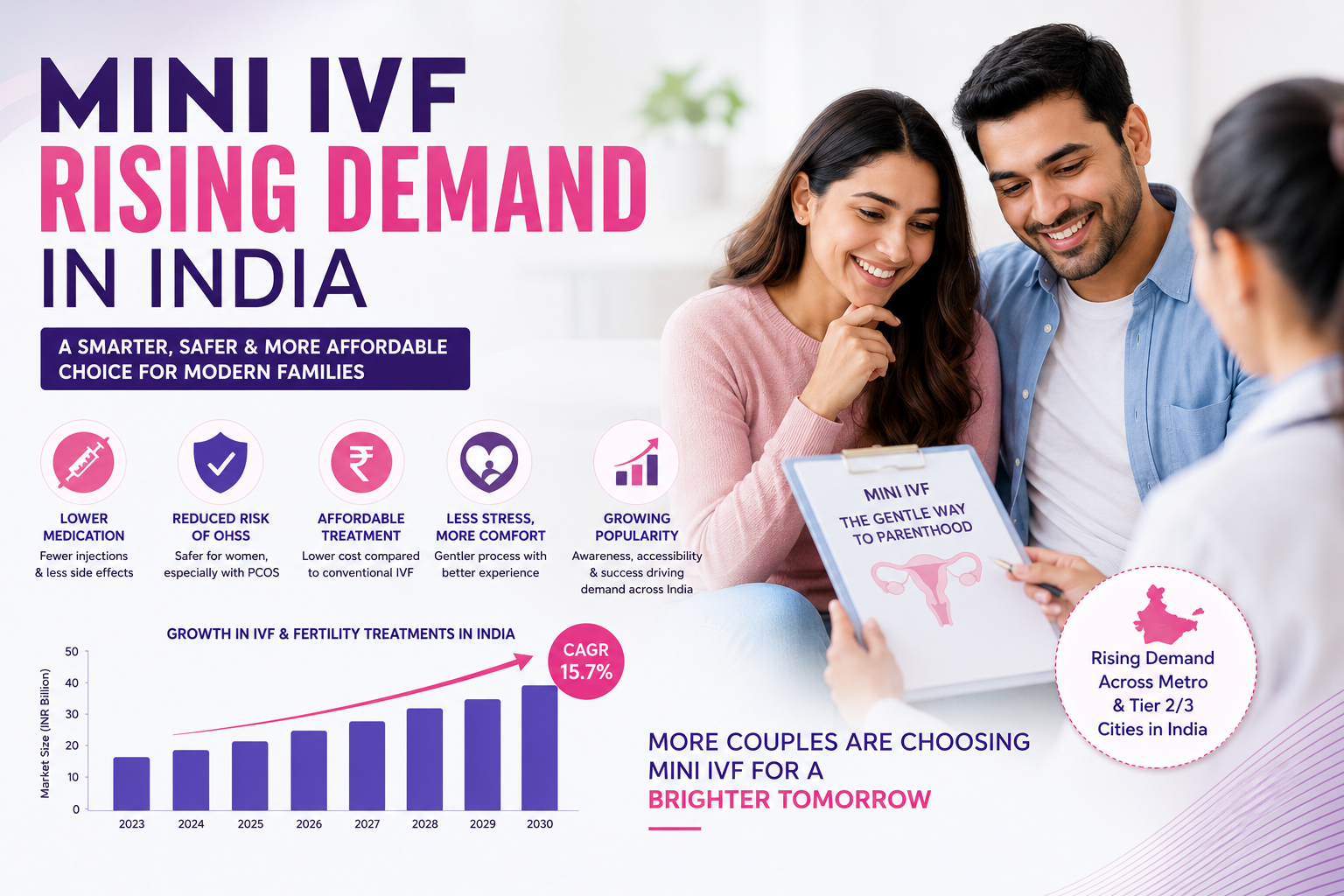 rising mini ivf demand